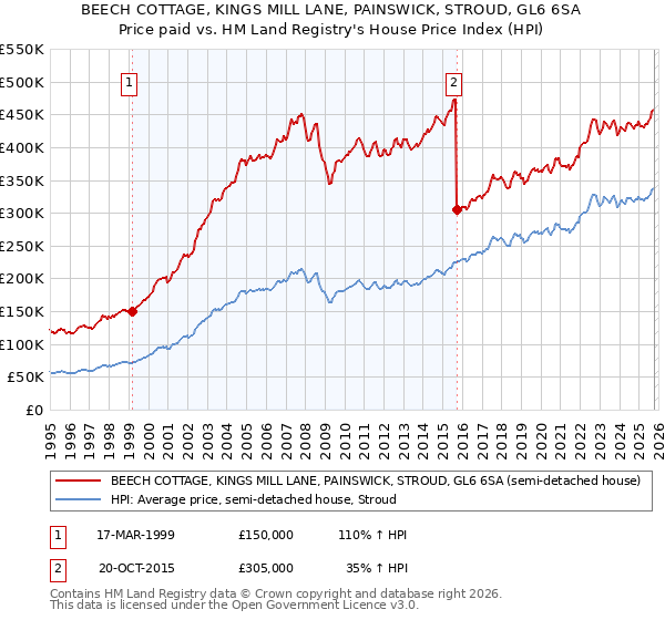 BEECH COTTAGE, KINGS MILL LANE, PAINSWICK, STROUD, GL6 6SA: Price paid vs HM Land Registry's House Price Index