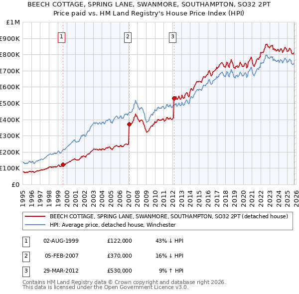 BEECH COTTAGE, SPRING LANE, SWANMORE, SOUTHAMPTON, SO32 2PT: Price paid vs HM Land Registry's House Price Index
