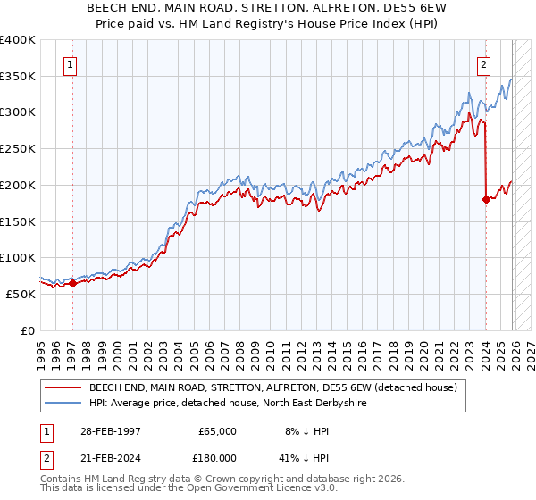 BEECH END, MAIN ROAD, STRETTON, ALFRETON, DE55 6EW: Price paid vs HM Land Registry's House Price Index