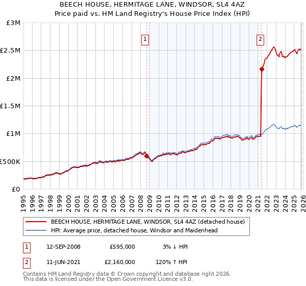 BEECH HOUSE, HERMITAGE LANE, WINDSOR, SL4 4AZ: Price paid vs HM Land Registry's House Price Index