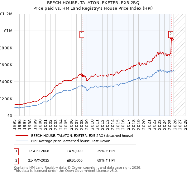 BEECH HOUSE, TALATON, EXETER, EX5 2RQ: Price paid vs HM Land Registry's House Price Index