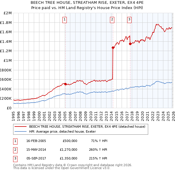 BEECH TREE HOUSE, STREATHAM RISE, EXETER, EX4 4PE: Price paid vs HM Land Registry's House Price Index