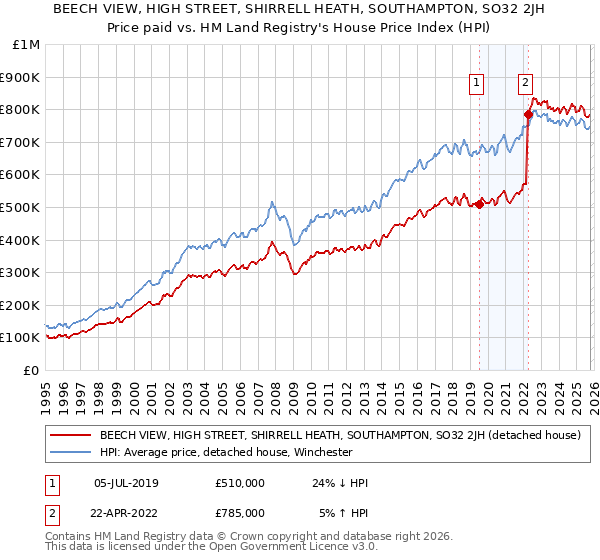 BEECH VIEW, HIGH STREET, SHIRRELL HEATH, SOUTHAMPTON, SO32 2JH: Price paid vs HM Land Registry's House Price Index