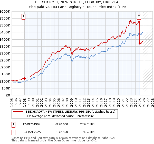 BEECHCROFT, NEW STREET, LEDBURY, HR8 2EA: Price paid vs HM Land Registry's House Price Index