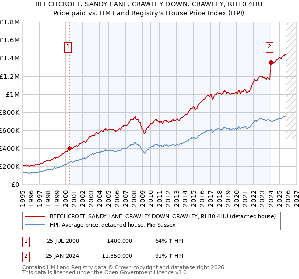 BEECHCROFT, SANDY LANE, CRAWLEY DOWN, CRAWLEY, RH10 4HU: Price paid vs HM Land Registry's House Price Index