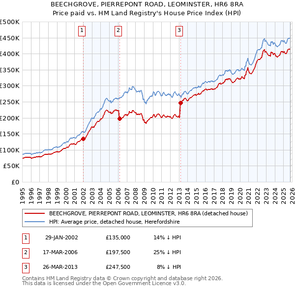 BEECHGROVE, PIERREPONT ROAD, LEOMINSTER, HR6 8RA: Price paid vs HM Land Registry's House Price Index