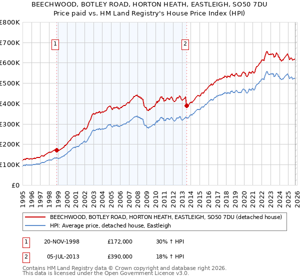 BEECHWOOD, BOTLEY ROAD, HORTON HEATH, EASTLEIGH, SO50 7DU: Price paid vs HM Land Registry's House Price Index