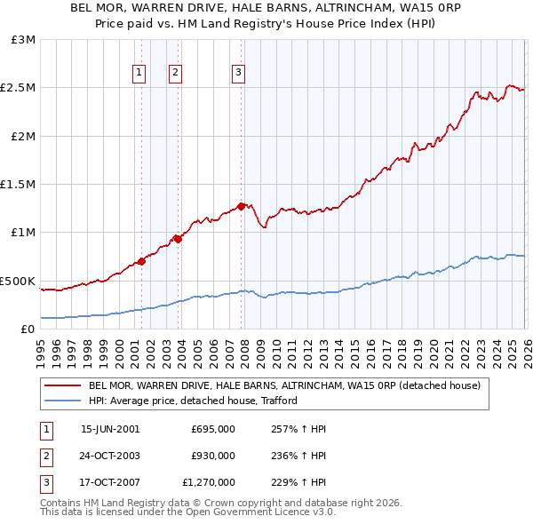 BEL MOR, WARREN DRIVE, HALE BARNS, ALTRINCHAM, WA15 0RP: Price paid vs HM Land Registry's House Price Index