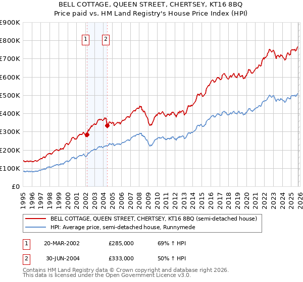 BELL COTTAGE, QUEEN STREET, CHERTSEY, KT16 8BQ: Price paid vs HM Land Registry's House Price Index