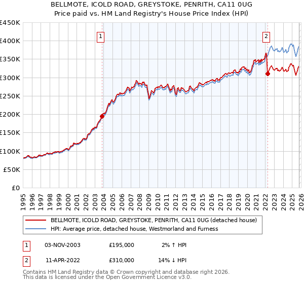 BELLMOTE, ICOLD ROAD, GREYSTOKE, PENRITH, CA11 0UG: Price paid vs HM Land Registry's House Price Index