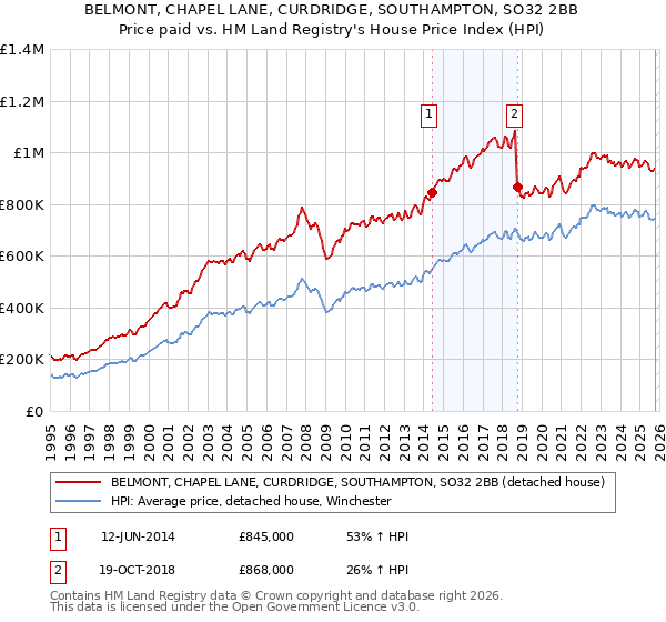 BELMONT, CHAPEL LANE, CURDRIDGE, SOUTHAMPTON, SO32 2BB: Price paid vs HM Land Registry's House Price Index