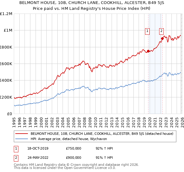 BELMONT HOUSE, 10B, CHURCH LANE, COOKHILL, ALCESTER, B49 5JS: Price paid vs HM Land Registry's House Price Index