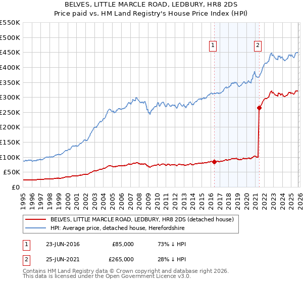 BELVES, LITTLE MARCLE ROAD, LEDBURY, HR8 2DS: Price paid vs HM Land Registry's House Price Index