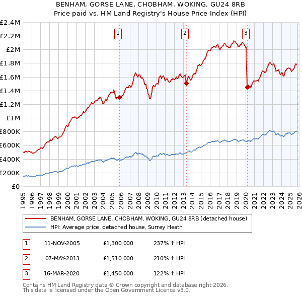 BENHAM, GORSE LANE, CHOBHAM, WOKING, GU24 8RB: Price paid vs HM Land Registry's House Price Index