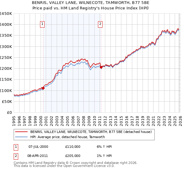 BENRIS, VALLEY LANE, WILNECOTE, TAMWORTH, B77 5BE: Price paid vs HM Land Registry's House Price Index