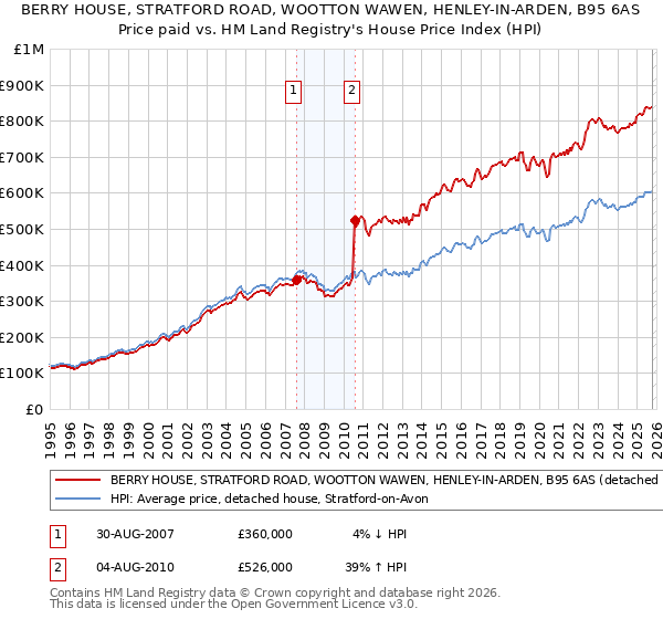 BERRY HOUSE, STRATFORD ROAD, WOOTTON WAWEN, HENLEY-IN-ARDEN, B95 6AS: Price paid vs HM Land Registry's House Price Index