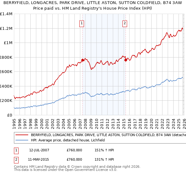 BERRYFIELD, LONGACRES, PARK DRIVE, LITTLE ASTON, SUTTON COLDFIELD, B74 3AW: Price paid vs HM Land Registry's House Price Index