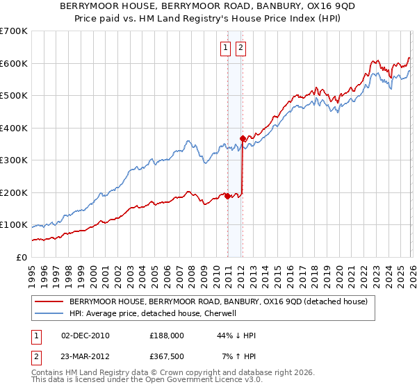 BERRYMOOR HOUSE, BERRYMOOR ROAD, BANBURY, OX16 9QD: Price paid vs HM Land Registry's House Price Index