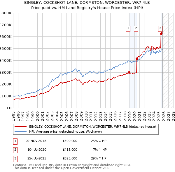 BINGLEY, COCKSHOT LANE, DORMSTON, WORCESTER, WR7 4LB: Price paid vs HM Land Registry's House Price Index