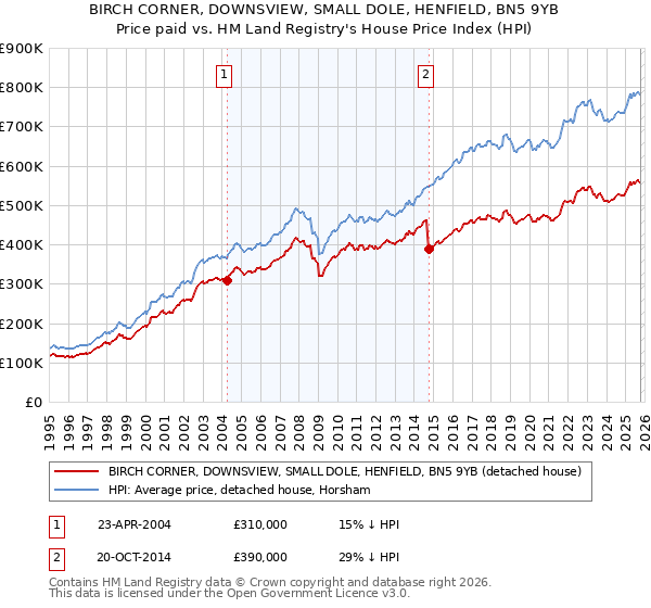 BIRCH CORNER, DOWNSVIEW, SMALL DOLE, HENFIELD, BN5 9YB: Price paid vs HM Land Registry's House Price Index