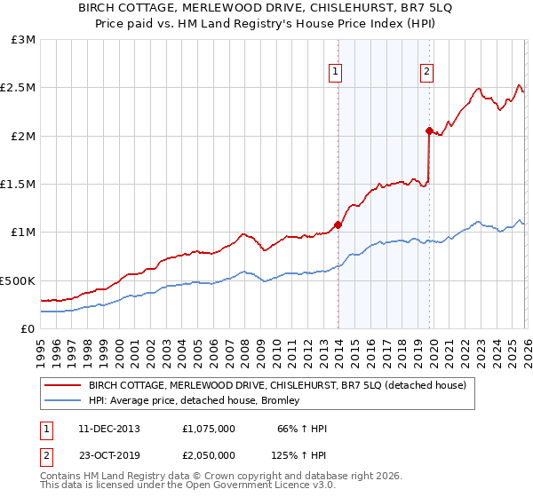 BIRCH COTTAGE, MERLEWOOD DRIVE, CHISLEHURST, BR7 5LQ: Price paid vs HM Land Registry's House Price Index