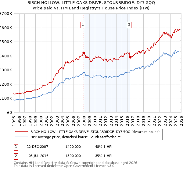 BIRCH HOLLOW, LITTLE OAKS DRIVE, STOURBRIDGE, DY7 5QQ: Price paid vs HM Land Registry's House Price Index