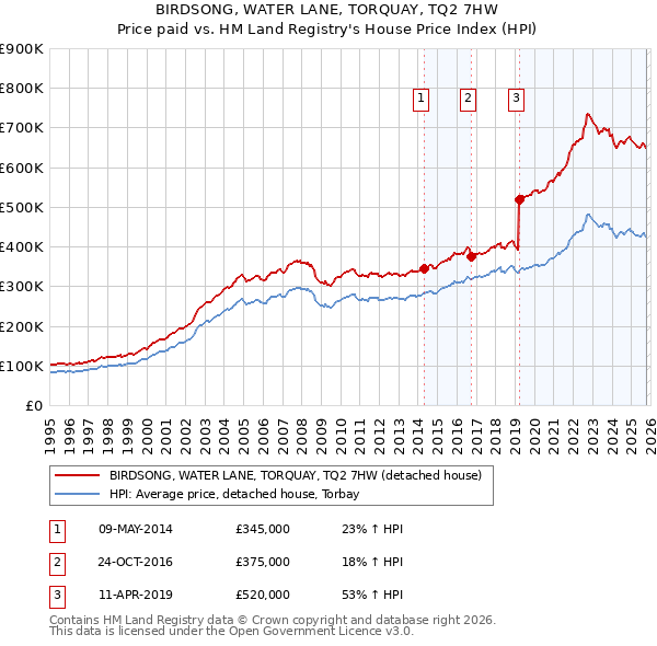 BIRDSONG, WATER LANE, TORQUAY, TQ2 7HW: Price paid vs HM Land Registry's House Price Index