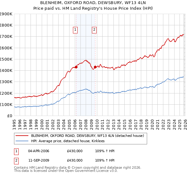 BLENHEIM, OXFORD ROAD, DEWSBURY, WF13 4LN: Price paid vs HM Land Registry's House Price Index