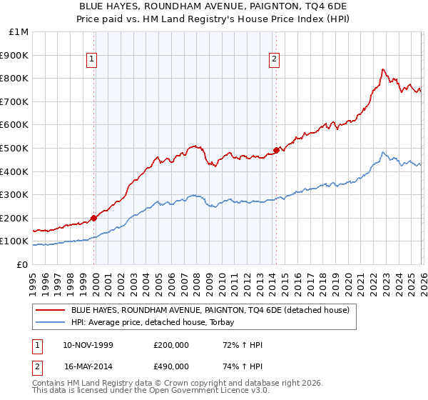 BLUE HAYES, ROUNDHAM AVENUE, PAIGNTON, TQ4 6DE: Price paid vs HM Land Registry's House Price Index