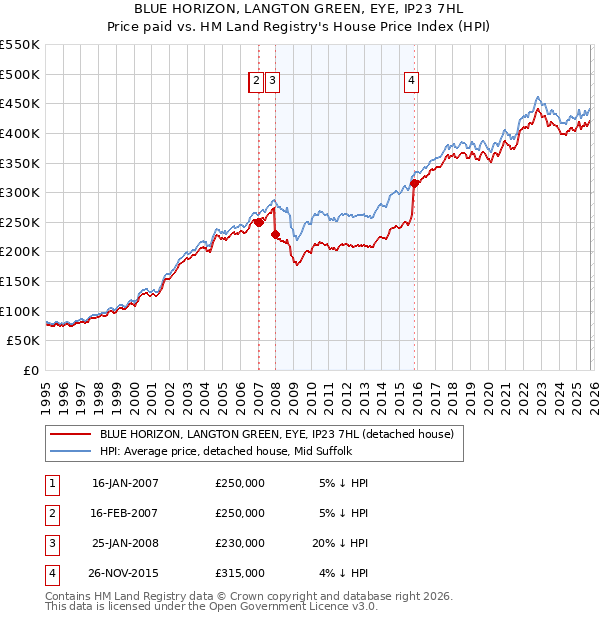 BLUE HORIZON, LANGTON GREEN, EYE, IP23 7HL: Price paid vs HM Land Registry's House Price Index