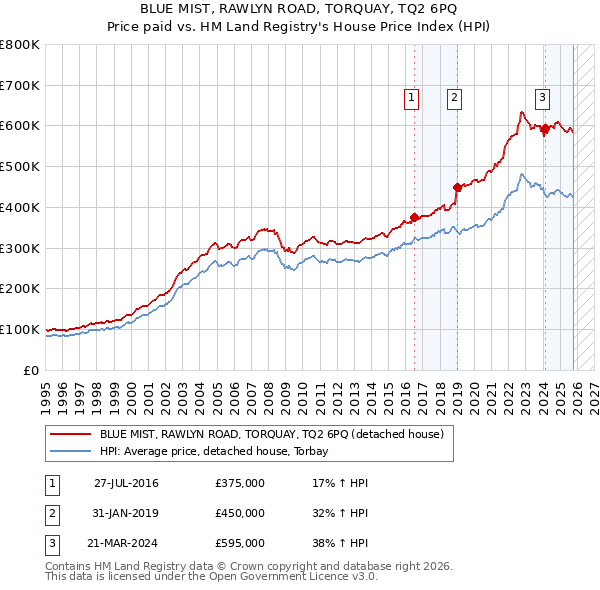BLUE MIST, RAWLYN ROAD, TORQUAY, TQ2 6PQ: Price paid vs HM Land Registry's House Price Index