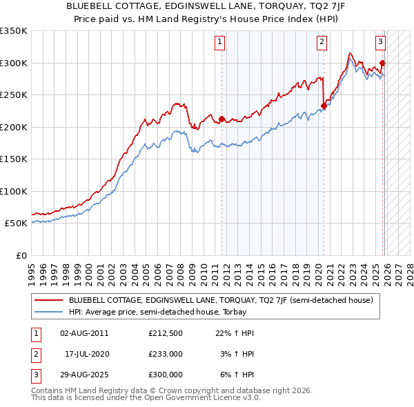 BLUEBELL COTTAGE, EDGINSWELL LANE, TORQUAY, TQ2 7JF: Price paid vs HM Land Registry's House Price Index