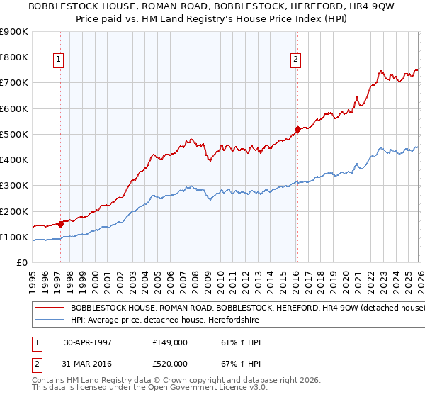BOBBLESTOCK HOUSE, ROMAN ROAD, BOBBLESTOCK, HEREFORD, HR4 9QW: Price paid vs HM Land Registry's House Price Index
