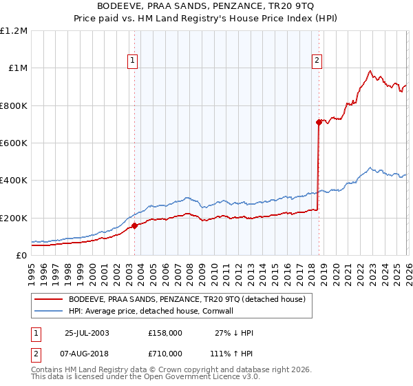 BODEEVE, PRAA SANDS, PENZANCE, TR20 9TQ: Price paid vs HM Land Registry's House Price Index