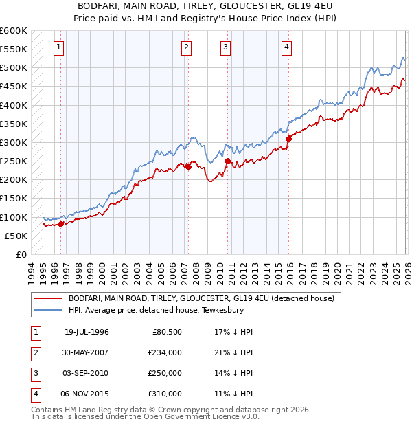 BODFARI, MAIN ROAD, TIRLEY, GLOUCESTER, GL19 4EU: Price paid vs HM Land Registry's House Price Index