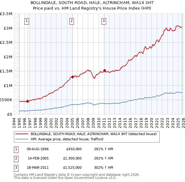 BOLLINDALE, SOUTH ROAD, HALE, ALTRINCHAM, WA14 3HT: Price paid vs HM Land Registry's House Price Index