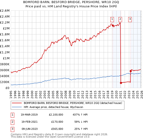BOMFORD BARN, BESFORD BRIDGE, PERSHORE, WR10 2GQ: Price paid vs HM Land Registry's House Price Index