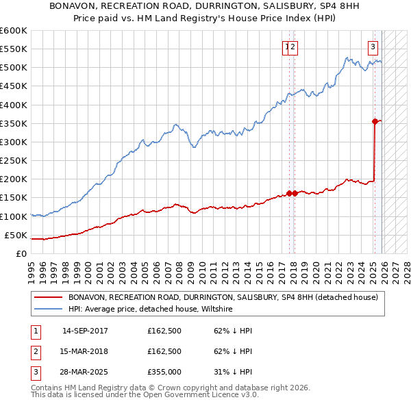 BONAVON, RECREATION ROAD, DURRINGTON, SALISBURY, SP4 8HH: Price paid vs HM Land Registry's House Price Index