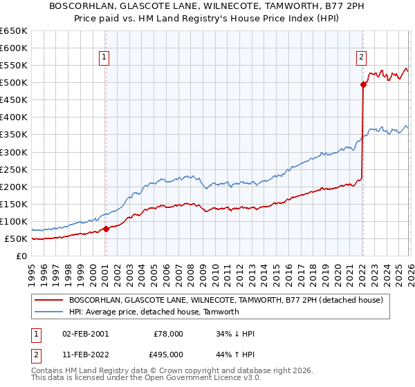 BOSCORHLAN, GLASCOTE LANE, WILNECOTE, TAMWORTH, B77 2PH: Price paid vs HM Land Registry's House Price Index