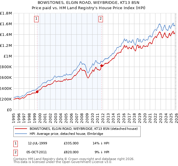 BOWSTONES, ELGIN ROAD, WEYBRIDGE, KT13 8SN: Price paid vs HM Land Registry's House Price Index