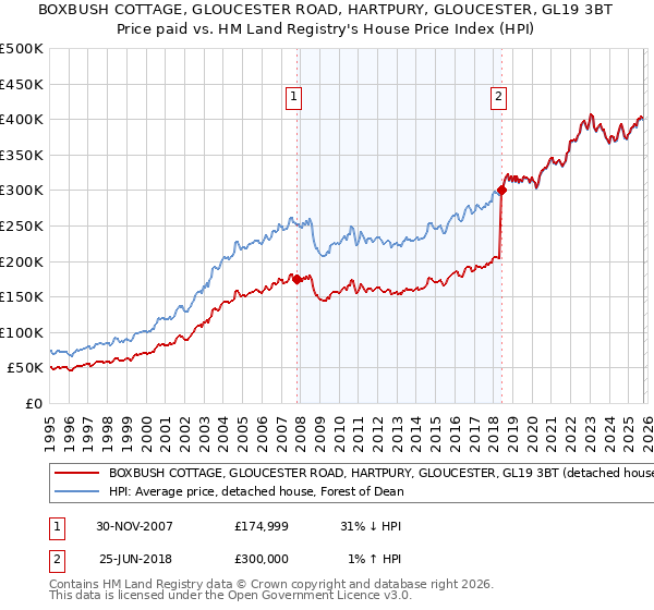 BOXBUSH COTTAGE, GLOUCESTER ROAD, HARTPURY, GLOUCESTER, GL19 3BT: Price paid vs HM Land Registry's House Price Index