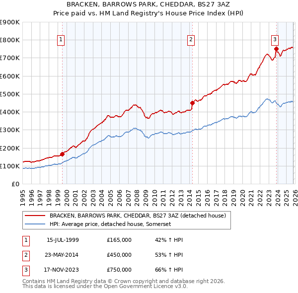 BRACKEN, BARROWS PARK, CHEDDAR, BS27 3AZ: Price paid vs HM Land Registry's House Price Index