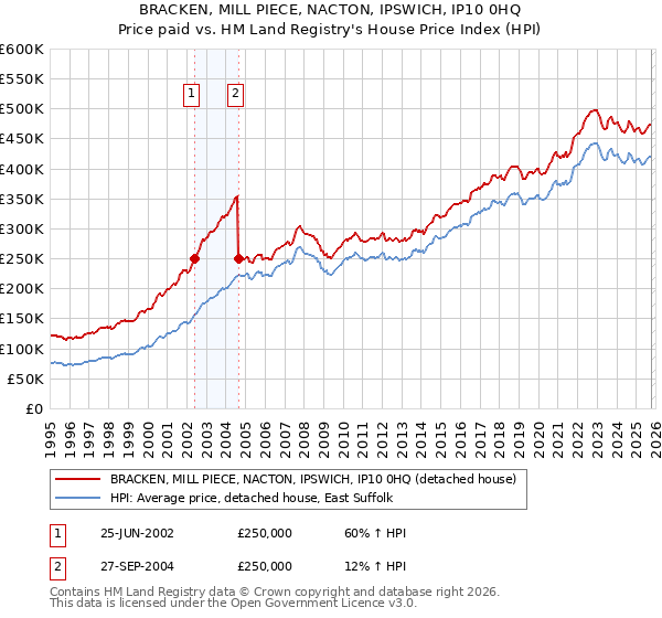 BRACKEN, MILL PIECE, NACTON, IPSWICH, IP10 0HQ: Price paid vs HM Land Registry's House Price Index