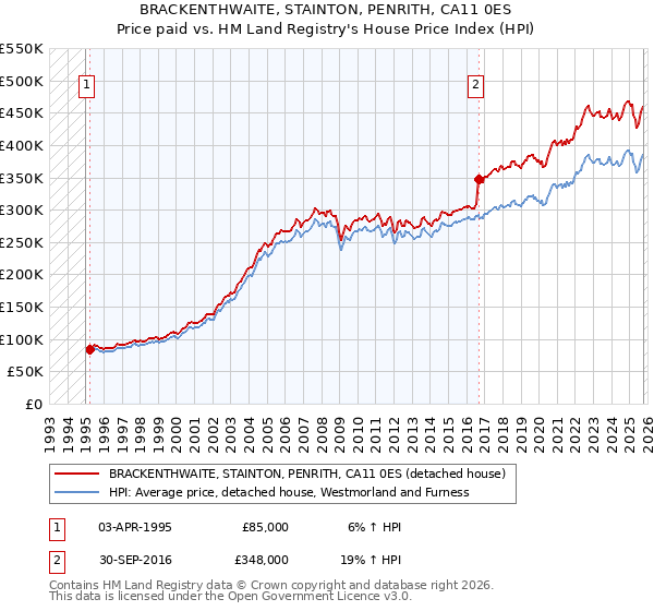 BRACKENTHWAITE, STAINTON, PENRITH, CA11 0ES: Price paid vs HM Land Registry's House Price Index