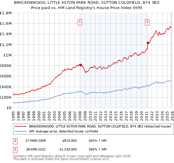 BRACKENWOOD, LITTLE ASTON PARK ROAD, SUTTON COLDFIELD, B74 3BZ: Price paid vs HM Land Registry's House Price Index