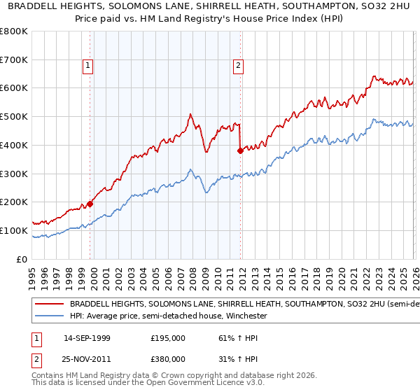 BRADDELL HEIGHTS, SOLOMONS LANE, SHIRRELL HEATH, SOUTHAMPTON, SO32 2HU: Price paid vs HM Land Registry's House Price Index
