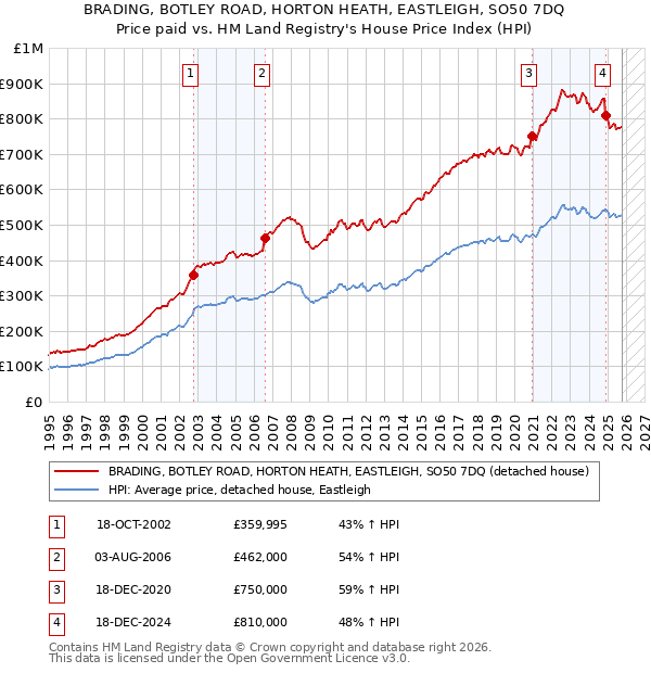 BRADING, BOTLEY ROAD, HORTON HEATH, EASTLEIGH, SO50 7DQ: Price paid vs HM Land Registry's House Price Index