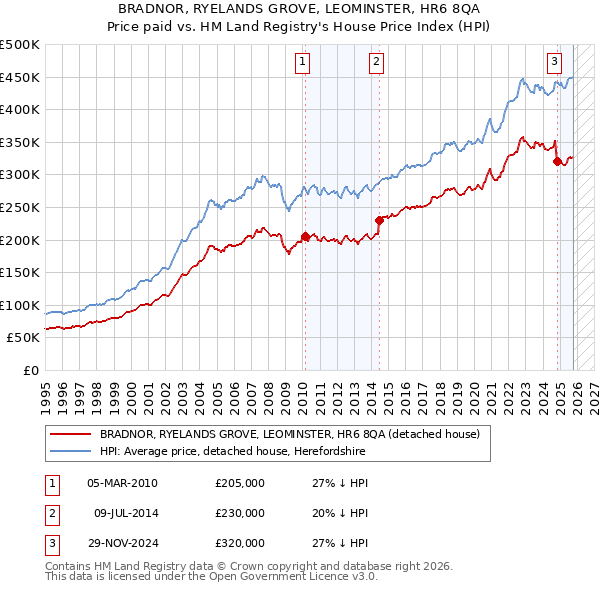 BRADNOR, RYELANDS GROVE, LEOMINSTER, HR6 8QA: Price paid vs HM Land Registry's House Price Index