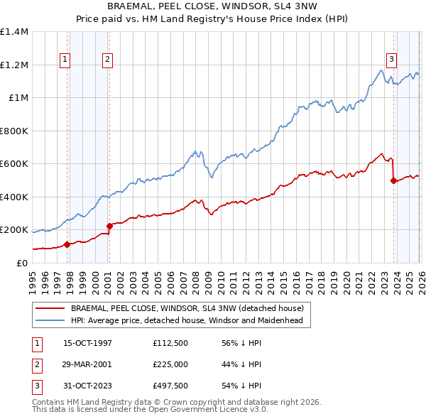 BRAEMAL, PEEL CLOSE, WINDSOR, SL4 3NW: Price paid vs HM Land Registry's House Price Index