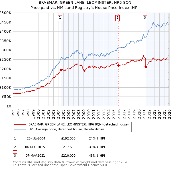 BRAEMAR, GREEN LANE, LEOMINSTER, HR6 8QN: Price paid vs HM Land Registry's House Price Index
